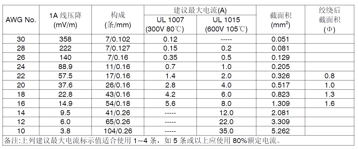 开关电源使用线材时需要注意的几点？