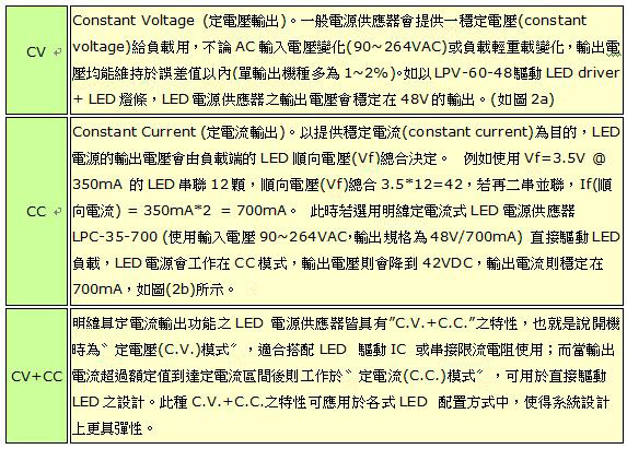 LED电源供应器规格中所提到的CV、CC、CV+CC是什么?